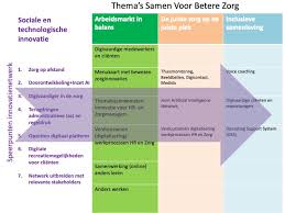 Innovatie in de Zorg: De Toekomst van Gezondheidszorg